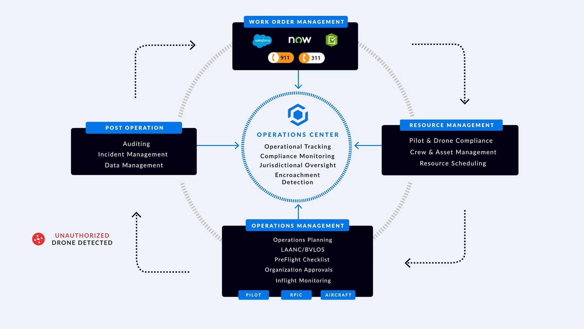 Drone Lifecycle management 2